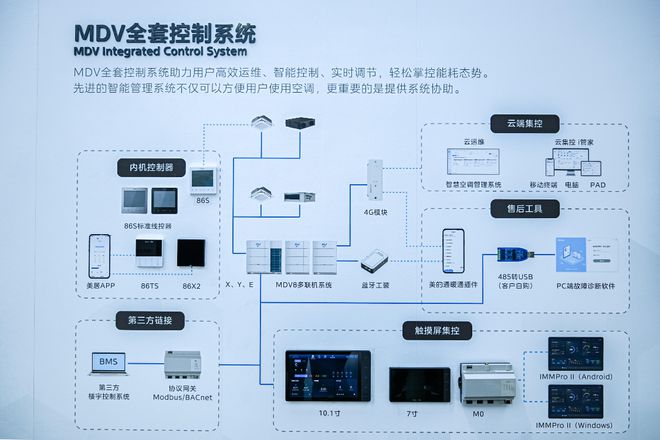 威尼斯wns8885556數(shù)據(jù)驅(qū)動(dòng)修建綠變 美的MDV云眸多聯(lián)機(jī)平臺(tái)探訪數(shù)智化凈