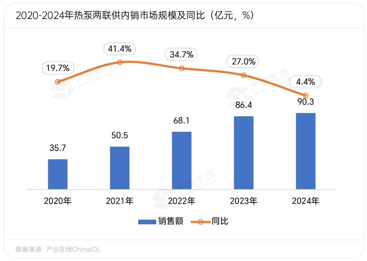 wns888威尼斯持續(xù)5年增加！情況承壓之下熱泵兩聯(lián)供何故逆勢向前