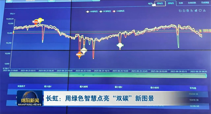 威尼斯wns885566長虹憑“數”節(jié)能：精準智控每瓦 年減碳超50000噸