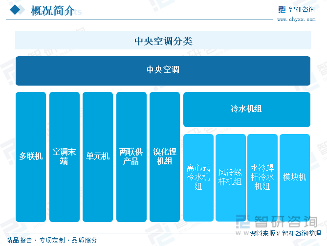 威尼斯官方網(wǎng)站研判2025！中國(guó)中心空調(diào)行業(yè)財(cái)產(chǎn)鏈圖譜、市場(chǎng)范圍、合作格式及將來(lái)